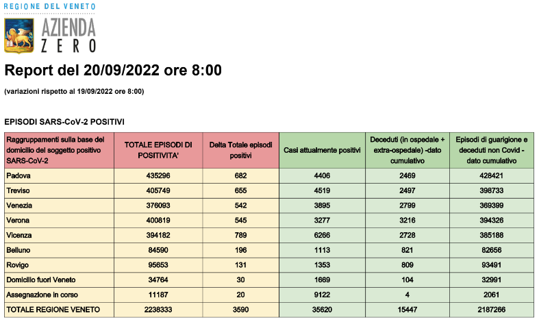 Dati casi Covid per provincia in Veneto al 20 settembre ore 8