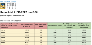 Covid Veneto 21/9: 3087 casi (-503), 0 morti. Vaccini 881. A Vicenza 630 nuovi casi. Dati e tabelle province Dati casi Covid per provincia in Veneto al 21 settembre ore 8