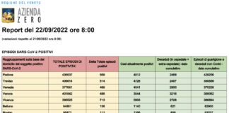 Covid Veneto 22/9: 3134 casi (+47), 1 morto. Vaccini 1.166. A Vicenza 713 nuovi casi. Dati e tabelle province Dati casi Covid per provincia in Veneto al 22 settembre ore 8
