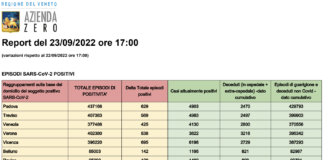 Covid Veneto 23/9: 3160 casi (+26), 2 morti. Vaccini 1339. A Vicenza 695 nuovi casi e 1 morto. Dati e tabelle province Dati casi Covid per provincia in Veneto al 23 settembre ore 8
