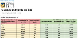 Covid Veneto 26/9: 1026 casi (-1691), 2 morti. A Vicenza 255 nuovi casi e nessun morto. Dati e tabelle province Dati casi Covid per provincia in Veneto al 26 settembre ore 8