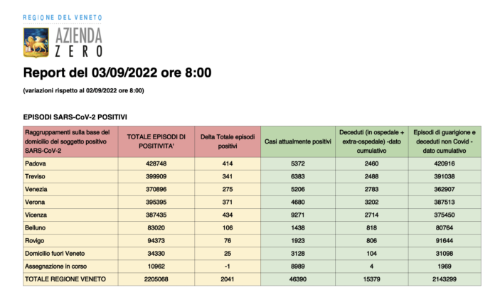 Dati casi Covid per provincia in Veneto al 3 settembre ore 8