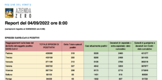 Covid Veneto 4/9: 1.630 casi (+411) e 1 morto (+1), 299 casi a Vicenza (-135) con 1 morto. I dati e le tabelle delle province, solo 630 vaccini Dati casi Covid per provincia in Veneto al 4 settembre ore 8