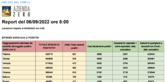 Covid Veneto 6/9: 3074 casi (+2493), 4 morti (+2), 623 vaccinati. A Vicenza 610 casi (+510) e 3 morti. Dati e tabelle province Dati casi Covid per provincia in Veneto al 5 settembre ore 8