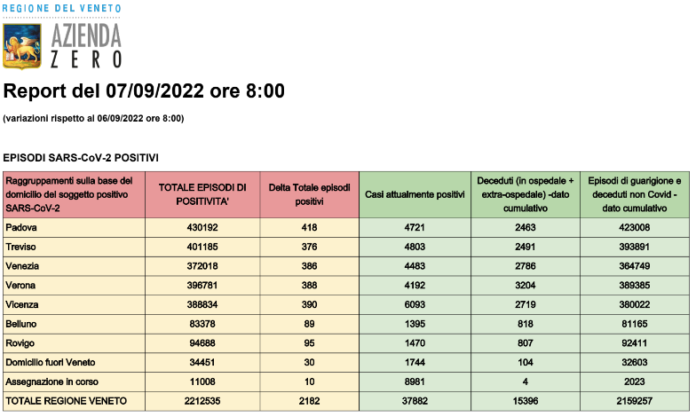 Dati casi Covid per provincia in Veneto al 7 settembre ore 8