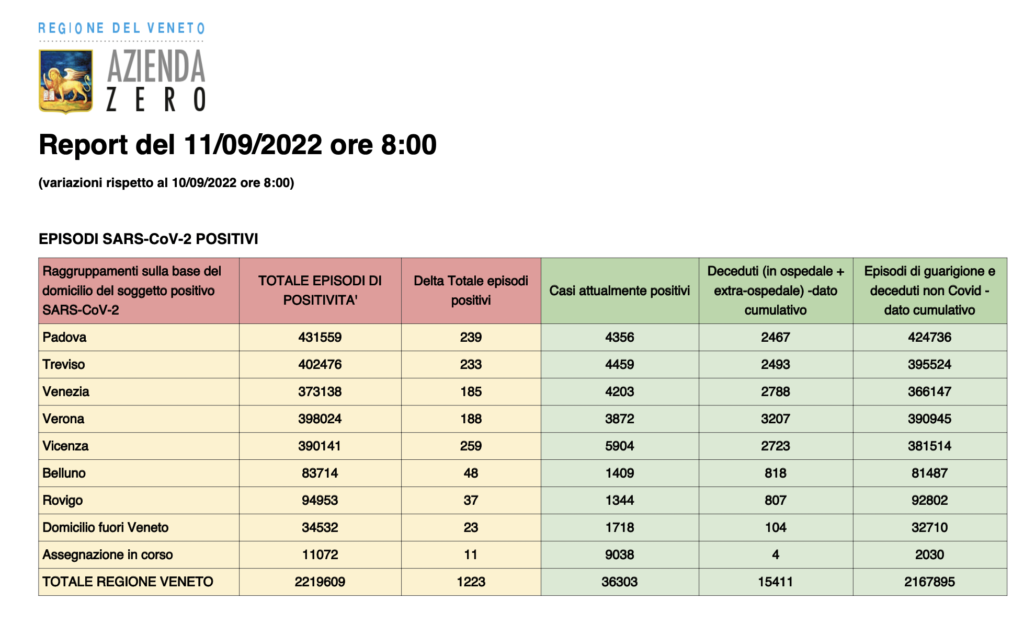 Dati casi Covid per provincia in Veneto all'11 settembre ore 8