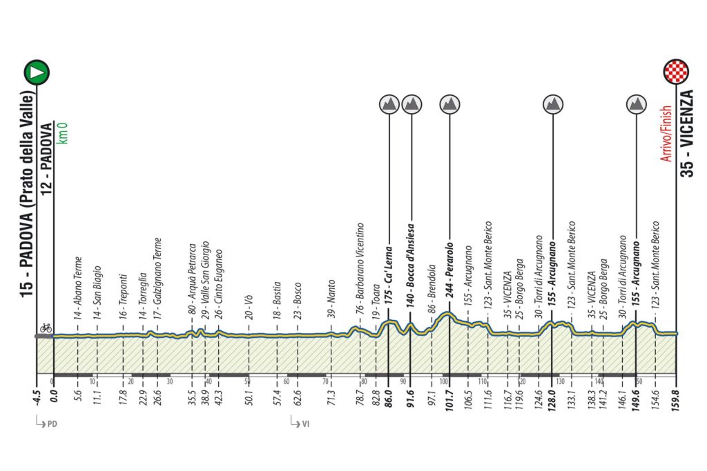 Giro del Veneto, altimetria