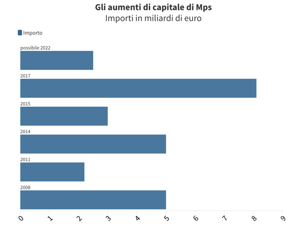 Gli aumenti di capitale di Mps, importi in miliardi di euro (fonte Milano Finanza)