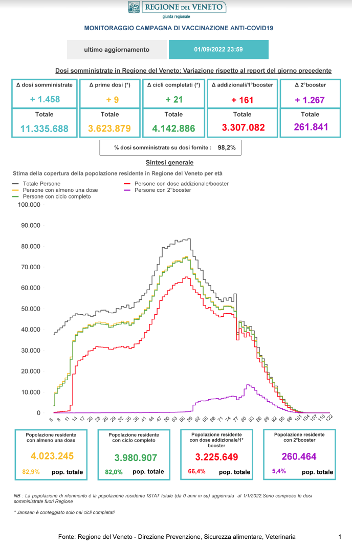 Monitoraggio Vaccinazioni Covid Veneto al 1 settembre 2022 alle 23.59