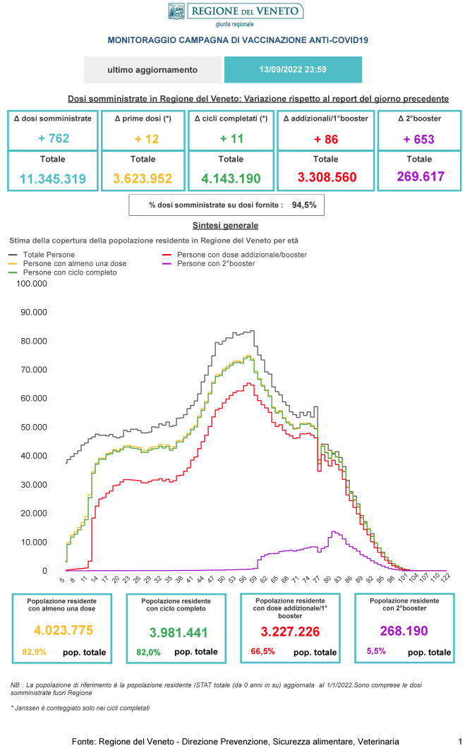 Monitoraggio Vaccinazioni Covid Veneto al 13 settembre 2022 alle 23.59