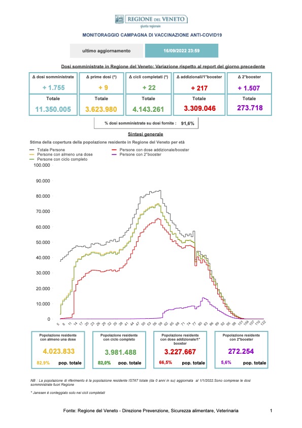 Monitoraggio Vaccinazioni Covid Veneto al 16 settembre 2022 alle 23.59