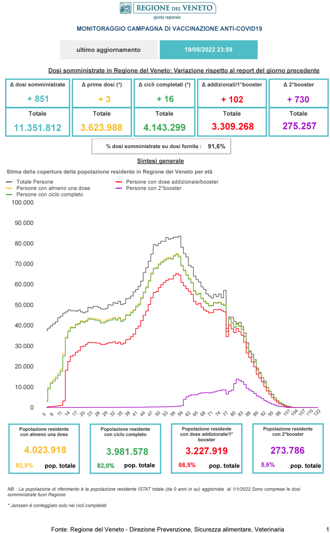 Monitoraggio Vaccinazioni Covid Veneto al 19 settembre 2022 alle 23.59