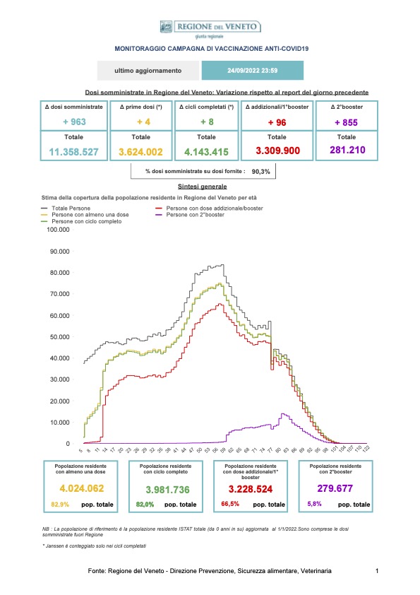 Monitoraggio Vaccinazioni Covid Veneto al 24 settembre 2022 alle 23.59