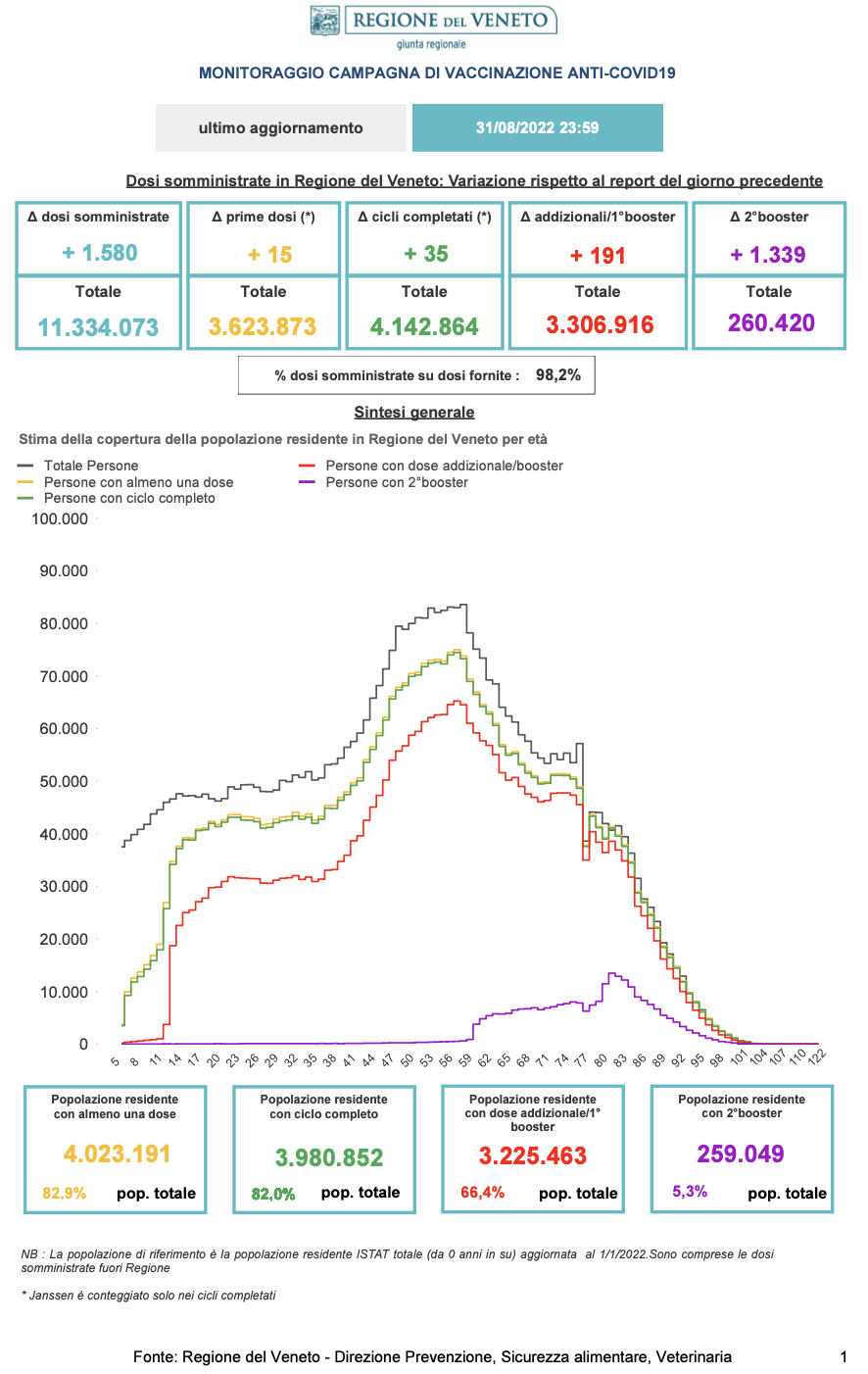 Monitoraggio Vaccinazioni Covid Veneto al 31 agosto 2022 alle 23.59