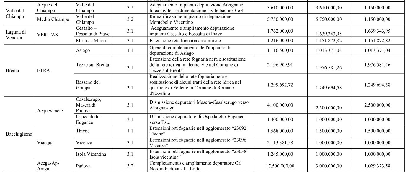 fognatura e depurazione