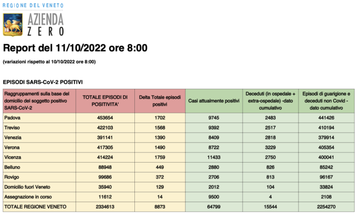 Dati casi Covid per provincia in Veneto al 11 ottobre ore 8