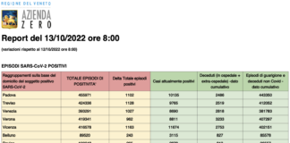 Covid Veneto 13/10: 5939 casi (-471), 9 morti. A Vicenza 1163 nuovi casi e 3 morti. 3536 nuove dosi vaccino booster. Dati e tabelle province Dati casi Covid per provincia in Veneto al 13 ottobre ore 8