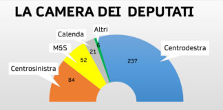 Elezioni 2022: vince il centrodestra, perde il centrosinistra? Più che analisi, restano i dubbi Elezioni 2022, vince il centrodestra, credits Virgilio