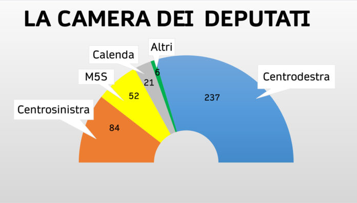 Elezioni 2022, vince il centrodestra, credits Virgilio