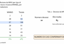 West Nile Veneto: altri 12 casi e un nuovo decesso nell’ultima settimana west nile veneto