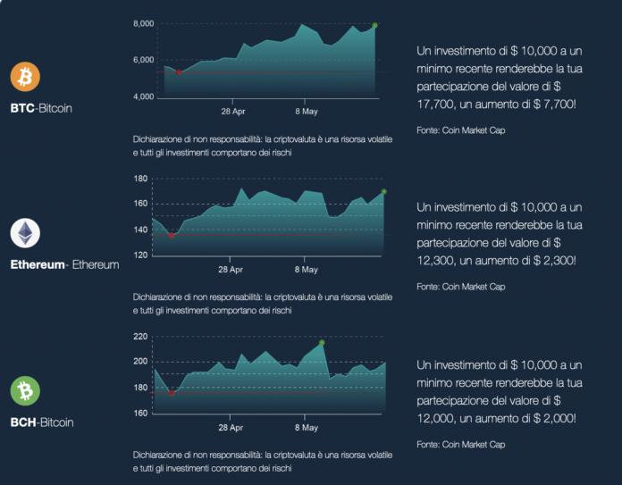 Andamento criptovalute