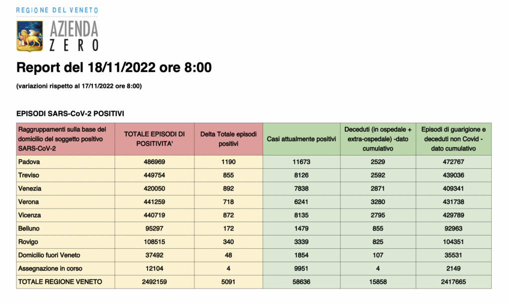 Dati casi Covid per provincia in Veneto al 18 novembre ore 8