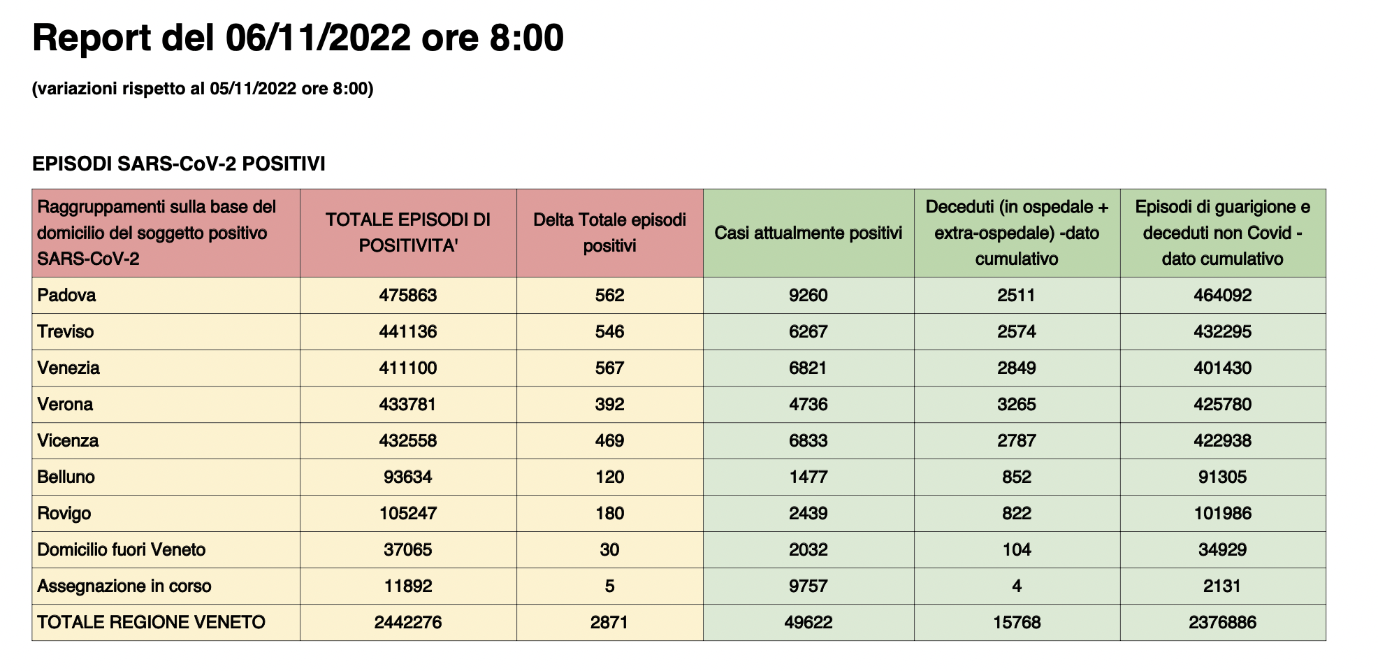 Dati casi Covid per provincia in Veneto al 6 novembre ore 8