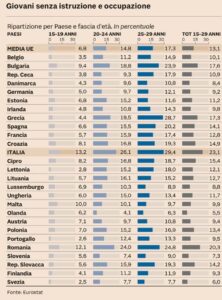 Giovani non istruiti e disoccupati