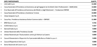 Banca d’Italia “accusata” dal sottosegretario Fazzolari di essere “gestita” dalle banche private socie: ecco le quote Banche con 157.768 quote su 300.000 di Banca d'Italia