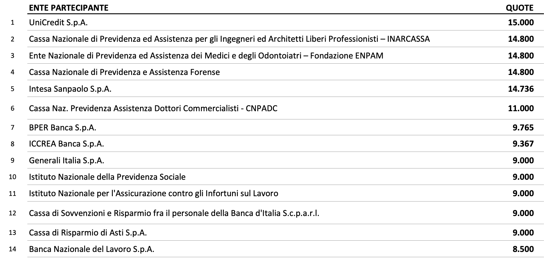 Banche con 157.768 quote su 300.000 di Banca d'Italia