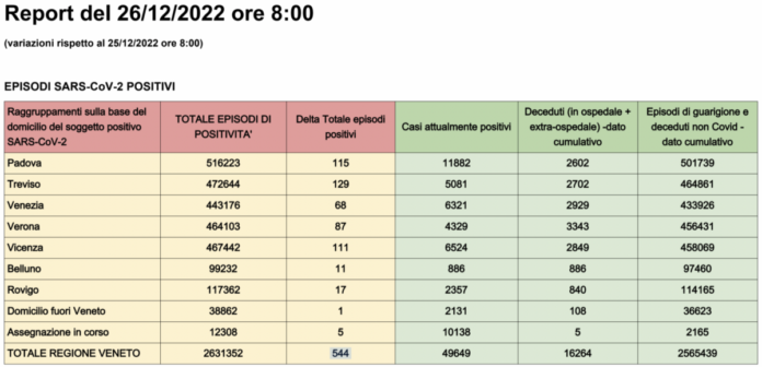 Dati casi Covid per provincia in Veneto al 26 dicembre ore 8