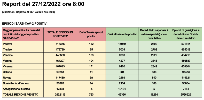 Dati casi Covid per provincia in Veneto al 27 dicembre ore 8