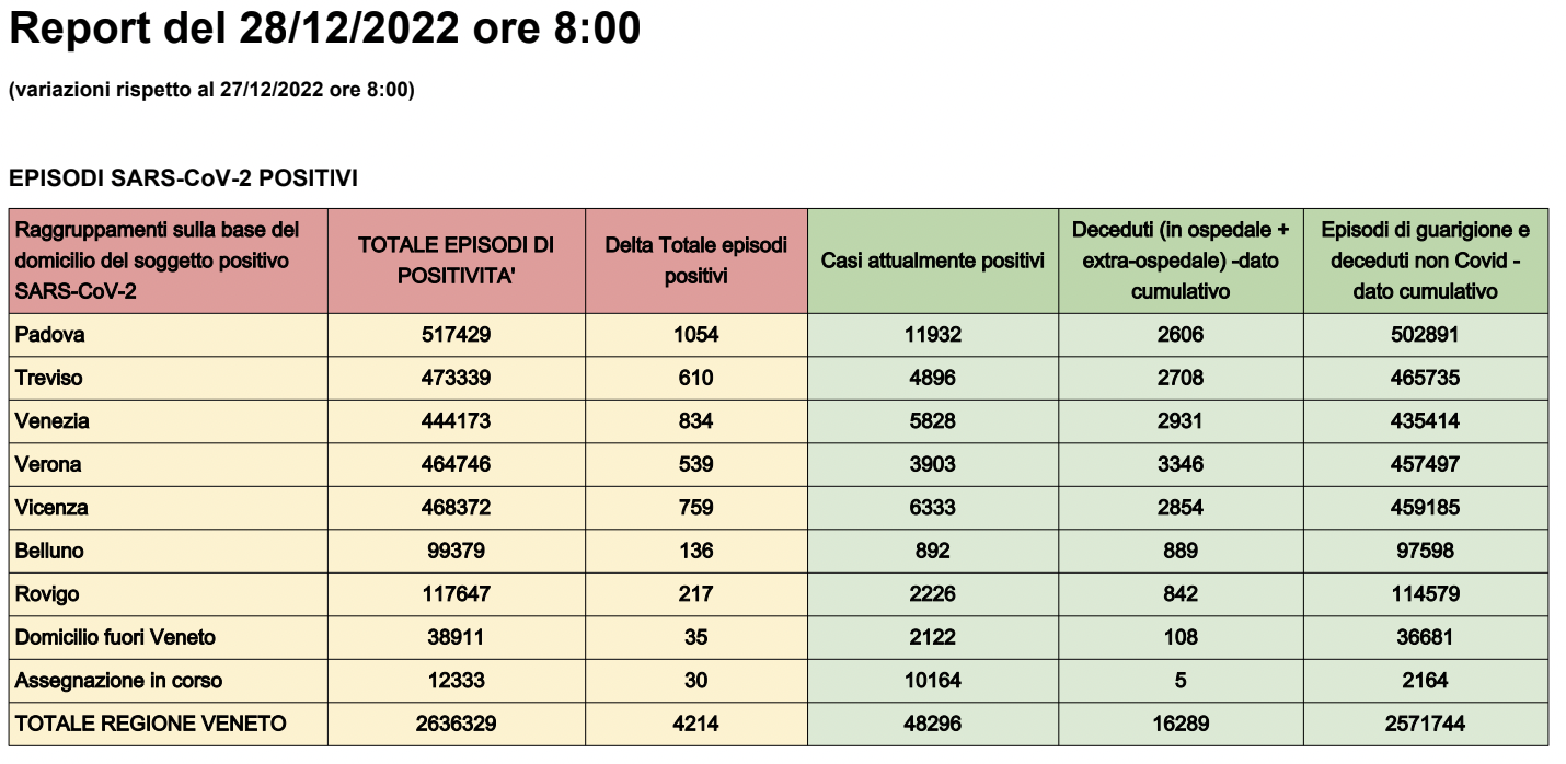 Dati casi Covid per provincia in Veneto al 28 dicembre ore 8