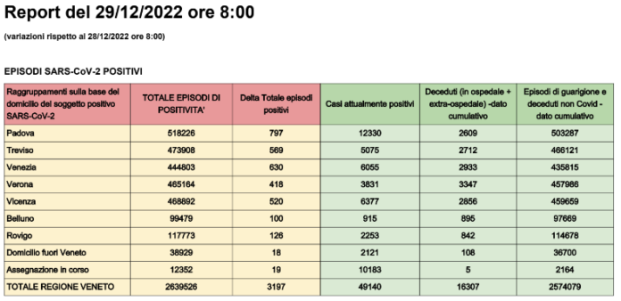 Dati casi Covid per provincia in Veneto al 29 dicembre ore 8