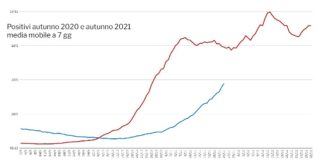 Situazione epidemiologica Covid in Veneto: il punto al 7 dicembre 2021 di Luca Zaia con Manuela Lanzarin e Antonia Ricci Fig. 4 - Covid, confronto con lo scorso autunno