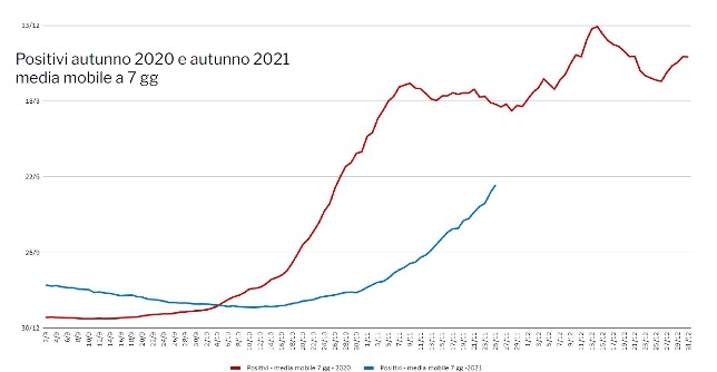 Fig. 4 - Covid, confronto con lo scorso autunno