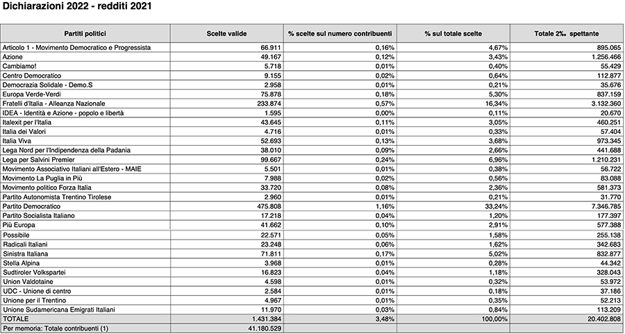 2 per mille partiti politici 2022