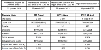 Ministero dell’Economia e delle Finanze annuncia emissione BTP Short Term e BTP€i
