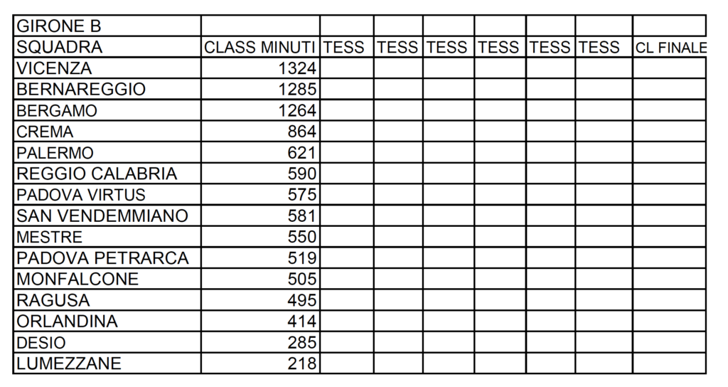 Civitus Allianz Vicenza, classifica minuti under 21