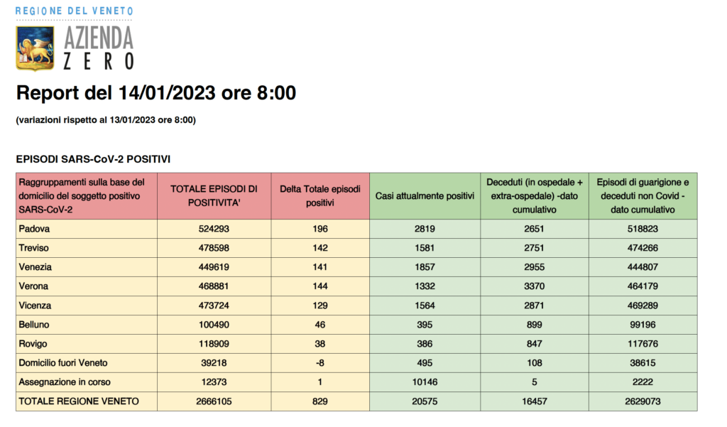 Dati casi Covid per provincia in Veneto al 14 gennaio ore 8