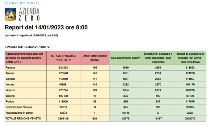 Dati casi Covid per provincia in Veneto al 14 gennaio ore 8