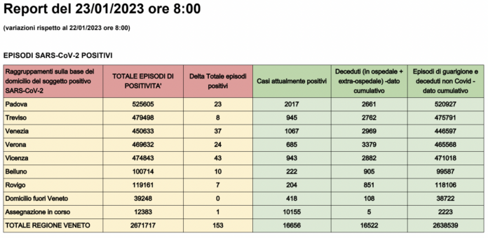 Dati casi Covid per provincia in Veneto al 23 gennaio ore 8