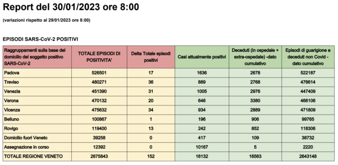 Dati casi Covid per provincia in Veneto al 30 gennaio ore 8