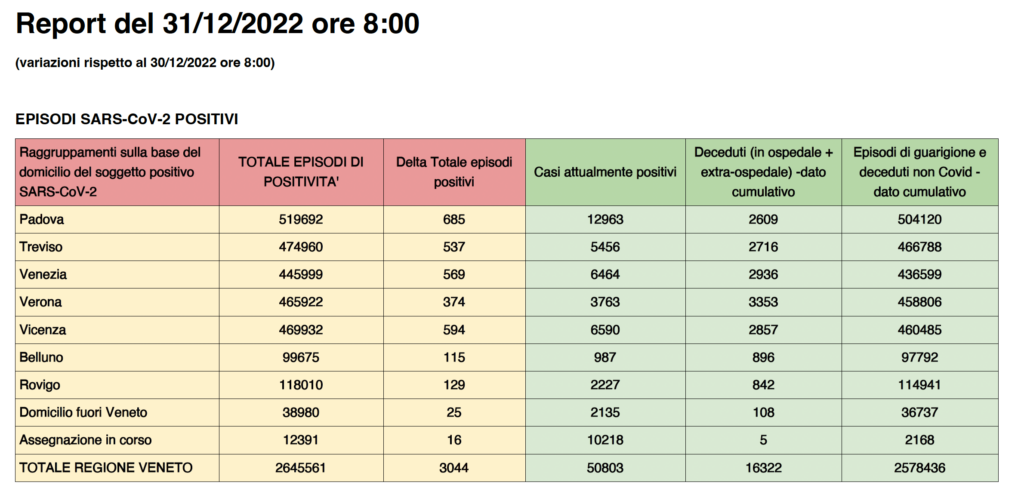 Dati casi Covid per provincia in Veneto al 31 dicembre ore 8