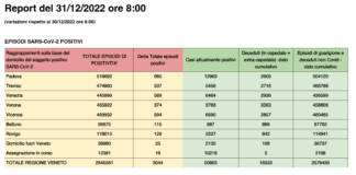 Covid Veneto 31 dicembre: 3.044 contagiati, 5 morti. A Vicenza 594 nuovi casi e 0 decessi. La tabella delle provincie Dati casi Covid per provincia in Veneto al 31 dicembre ore 8