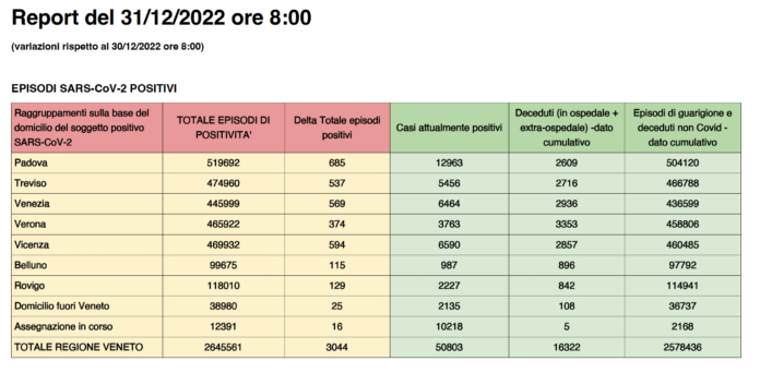 Dati casi Covid per provincia in Veneto al 31 dicembre ore 8