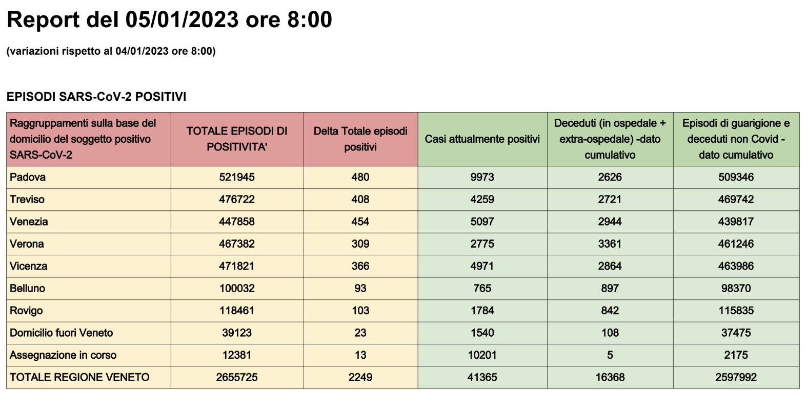 Dati casi Covid per provincia in Veneto al 5 gennaio ore 8