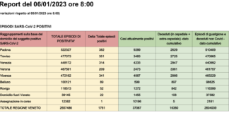 Covid Veneto 6 gennaio: 1761 contagiati, 12 morti. A Vicenza 341 nuovi casi e 2 decessi. La tabella delle province Dati casi Covid per provincia in Veneto al 6 gennaio ore 8