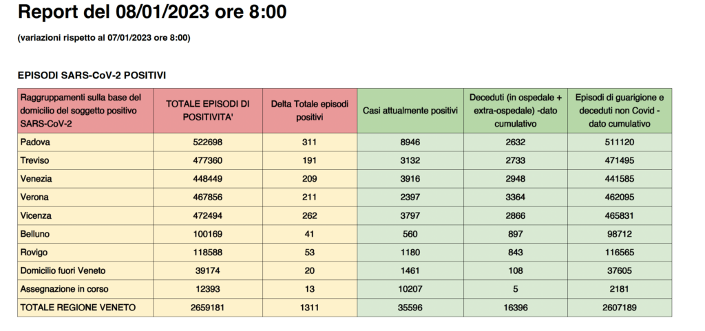 Dati casi Covid per provincia in Veneto all'8 gennaio ore 8