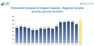 Trapianti, il report Veneto del 2022: “Una performance senza precedenti” trapianti veneto report 2022
